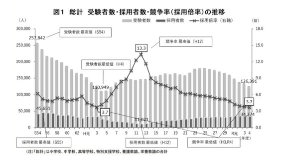 公立学校教員採用倍率