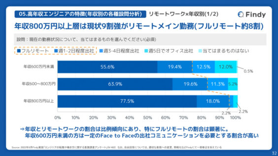 年収800万円以上のITエンジニアは95％以上がリモート勤務